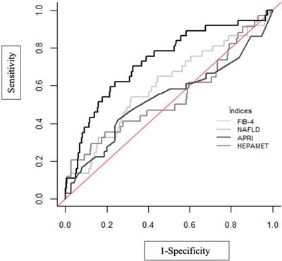 Identifying advanced MAFLD in a cohort of T2DM and clinical features